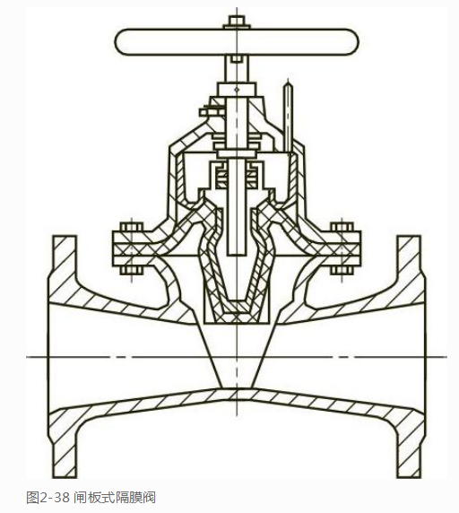 隔膜阀分类 隔膜阀的特点介绍(图4)