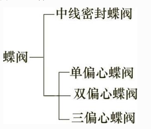 蝶阀适用工况 蝶阀选型教程(图2)